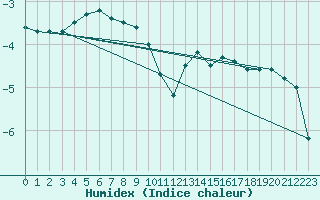 Courbe de l'humidex pour Ahtari