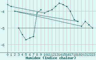 Courbe de l'humidex pour Brocken