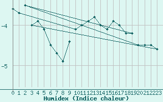 Courbe de l'humidex pour Attenkam