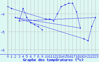 Courbe de tempratures pour Anholt