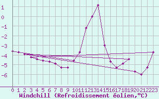 Courbe du refroidissement olien pour Bourg-en-Bresse (01)