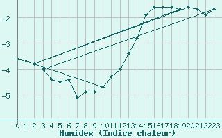 Courbe de l'humidex pour Saint-Dizier (52)