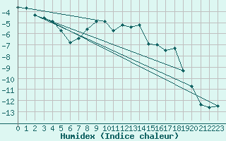 Courbe de l'humidex pour Les Diablerets