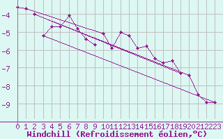 Courbe du refroidissement olien pour Plaffeien-Oberschrot