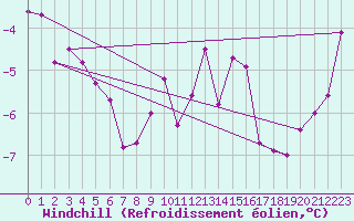 Courbe du refroidissement olien pour Kolmaarden-Stroemsfors