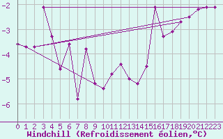 Courbe du refroidissement olien pour Weiden