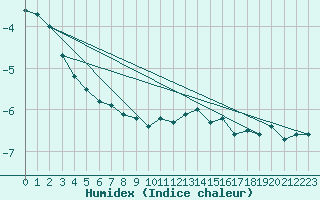 Courbe de l'humidex pour Chasseral (Sw)