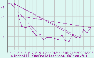 Courbe du refroidissement olien pour Sletterhage 