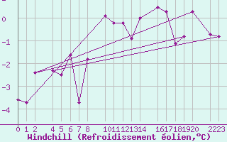 Courbe du refroidissement olien pour Bielsa