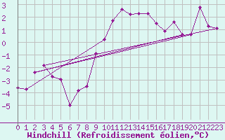 Courbe du refroidissement olien pour Prabichl
