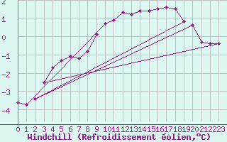 Courbe du refroidissement olien pour Aix-la-Chapelle (All)