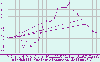 Courbe du refroidissement olien pour Charleville-Mzires (08)