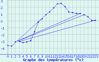 Courbe de tempratures pour Monte Cimone