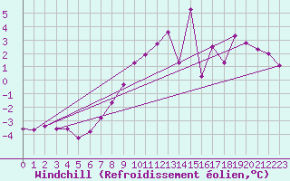 Courbe du refroidissement olien pour Kallbadagrund