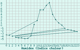 Courbe de l'humidex pour Crnomelj