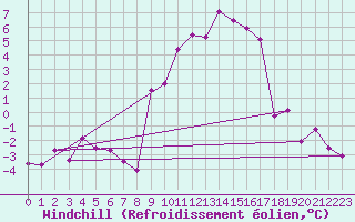 Courbe du refroidissement olien pour Marsens