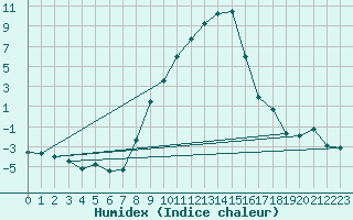 Courbe de l'humidex pour Thun