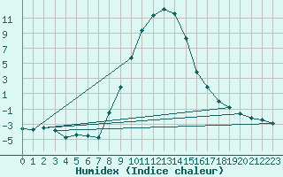 Courbe de l'humidex pour Piding