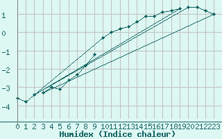 Courbe de l'humidex pour Gaddede A