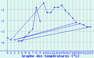 Courbe de tempratures pour Norsjoe