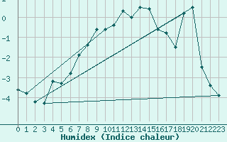 Courbe de l'humidex pour Patscherkofel