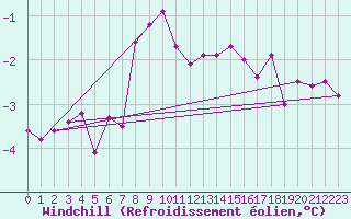 Courbe du refroidissement olien pour Col des Saisies (73)