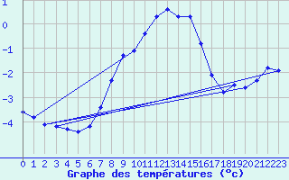 Courbe de tempratures pour Viitasaari