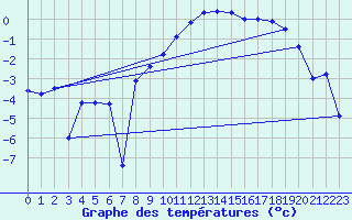 Courbe de tempratures pour Sunne