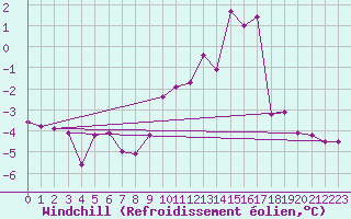 Courbe du refroidissement olien pour Kiikala lentokentt