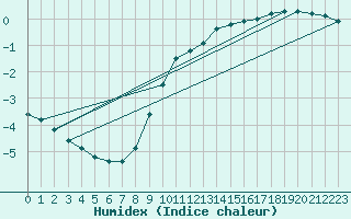 Courbe de l'humidex pour Berlin-Dahlem