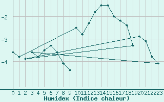 Courbe de l'humidex pour Cairnwell