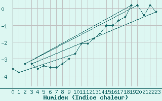 Courbe de l'humidex pour Saentis (Sw)