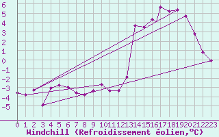 Courbe du refroidissement olien pour Rio Gallegos Aerodrome