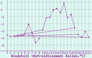Courbe du refroidissement olien pour Aix-la-Chapelle (All)