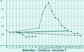 Courbe de l'humidex pour Les Marecottes