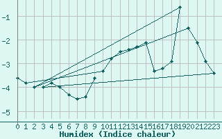 Courbe de l'humidex pour Beitostolen Ii