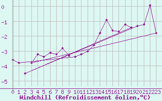 Courbe du refroidissement olien pour Jomala Jomalaby