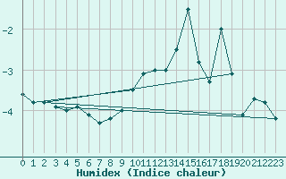 Courbe de l'humidex pour Biere