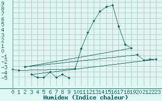 Courbe de l'humidex pour Grenoble/agglo Le Versoud (38)