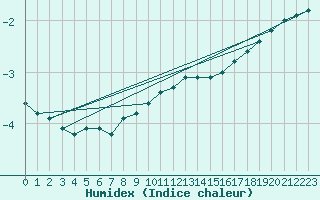 Courbe de l'humidex pour Fichtelberg