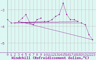 Courbe du refroidissement olien pour Kyritz