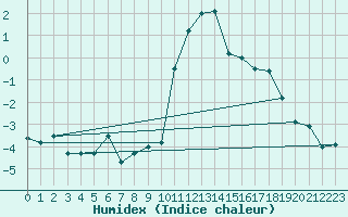 Courbe de l'humidex pour Sion (Sw)