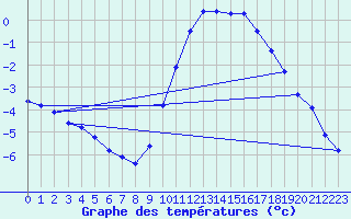 Courbe de tempratures pour Bellengreville (14)