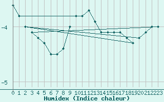 Courbe de l'humidex pour Alajarvi Moksy