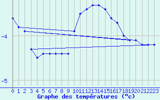 Courbe de tempratures pour Villars-Tiercelin