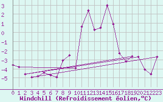 Courbe du refroidissement olien pour Honefoss Hoyby