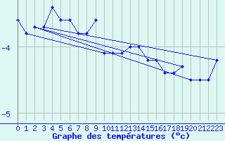 Courbe de tempratures pour Sletnes Fyr