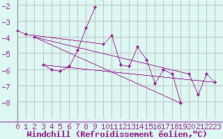 Courbe du refroidissement olien pour Tynset Ii