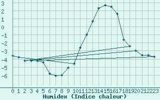 Courbe de l'humidex pour Le Touquet (62)