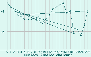 Courbe de l'humidex pour Strasbourg (67)